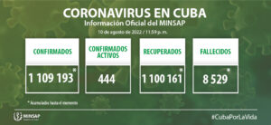 Lee más sobre el artículo Parte de cierre del día 10 de agosto a las 12 de la noche