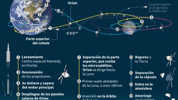 Lee más sobre el artículo ¿Qué características tendrá la misión espacial Artemis 1 hacia la Luna?