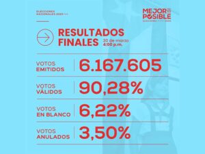 Lee más sobre el artículo Resultados electorales en Cuba, golpe a campañas por la abstención