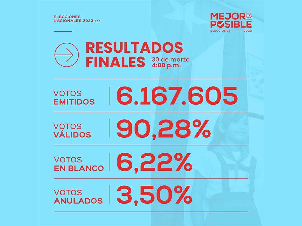 En este momento estás viendo Resultados electorales en Cuba, golpe a campañas por la abstención