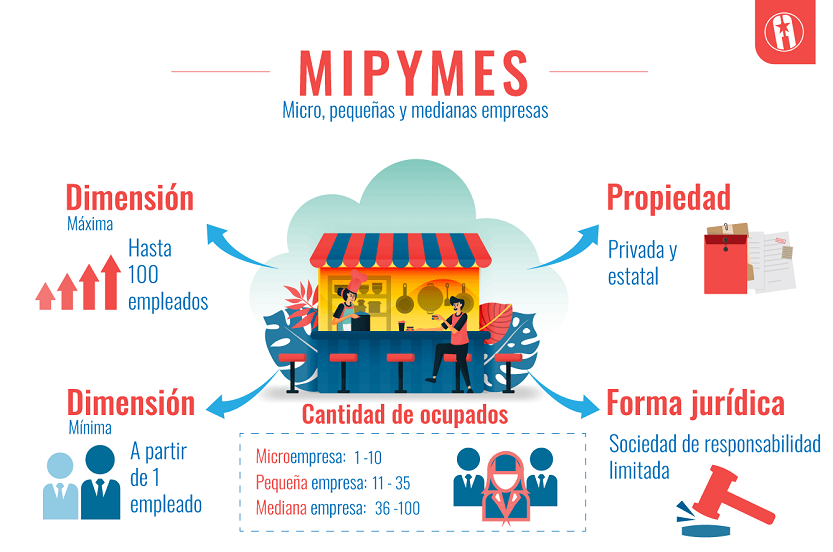 En este momento estás viendo Las Mipymes:¿Quién niega su papel clave en la sociedad?