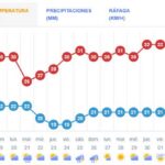 Descenso de las temperaturas para esta semana en Ciego de Ávila