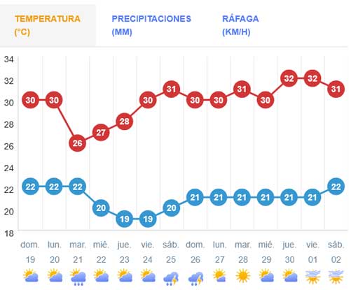 En este momento estás viendo Drop in Temperatures Expected This Week in Ciego de Ávila
