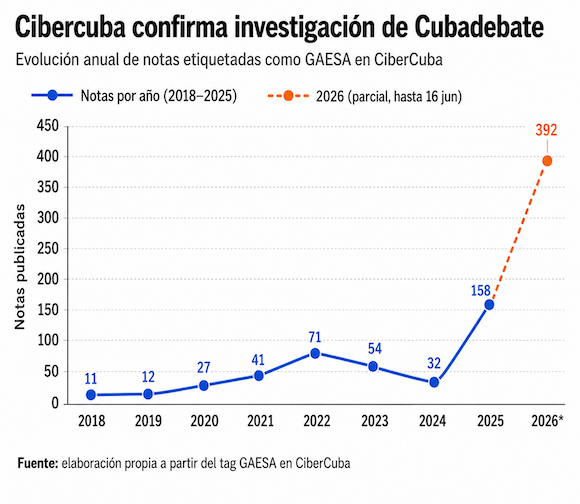 En este momento estás viendo CiberCuba confirma investigación de Cubadebate: la campaña contra el GAE existe